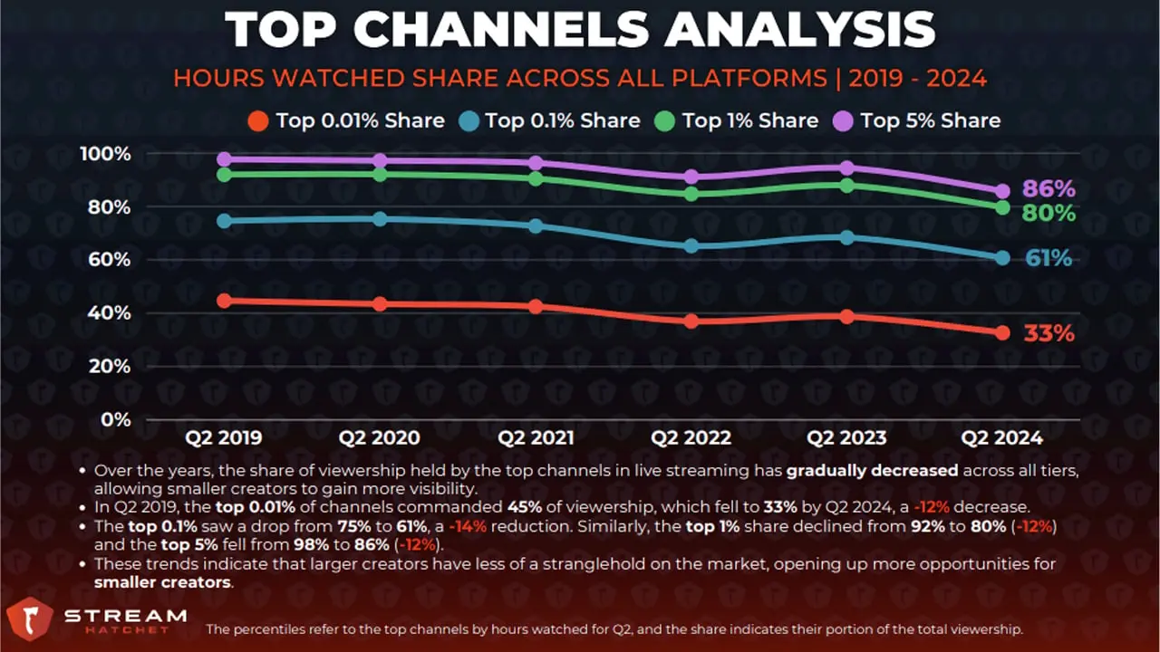 Small-Streamers-Gain-Viewership Small Streamers Gain Viewership